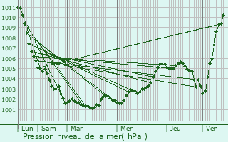 Graphe de la pression atmosphrique prvue pour Saint-Quentin-les-Anges