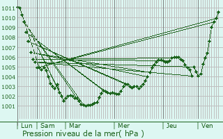 Graphe de la pression atmosphrique prvue pour La Chapelle-au-Riboul