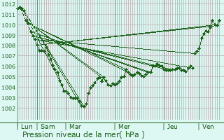 Graphe de la pression atmosphrique prvue pour Lobbes