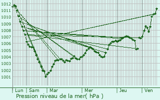 Graphe de la pression atmosphrique prvue pour Le Mesnil-le-Roi