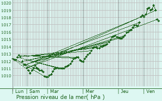 Graphe de la pression atmosphrique prvue pour Plouescat