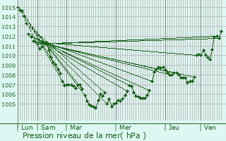 Graphe de la pression atmosphrique prvue pour Col de Porte