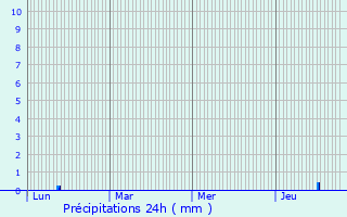 Graphique des précipitations prvues pour Clairoix
