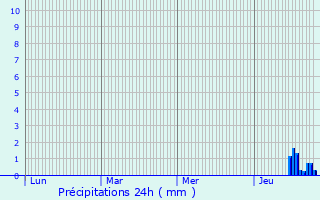 Graphique des précipitations prvues pour Rots