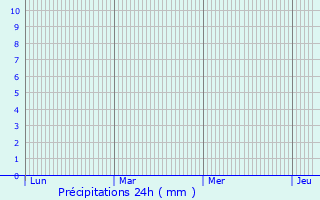Graphique des précipitations prvues pour Monte Argentario