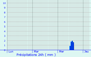 Graphique des précipitations prvues pour Weilheim in Oberbayern