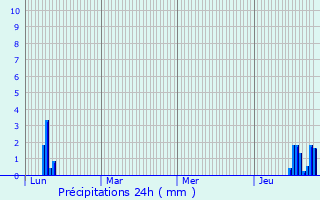 Graphique des précipitations prvues pour Praux-Bocage