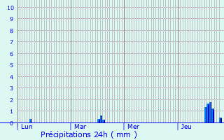Graphique des précipitations prvues pour La Lande-sur-Drme