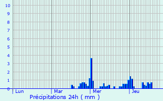 Graphique des précipitations prvues pour Peppange