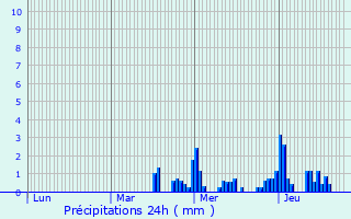 Graphique des précipitations prvues pour Pulvermhle
