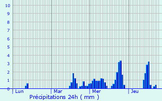 Graphique des précipitations prvues pour Simiane-la-Rotonde