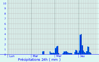 Graphique des précipitations prvues pour Winseler