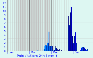Graphique des précipitations prvues pour Reipertswiller