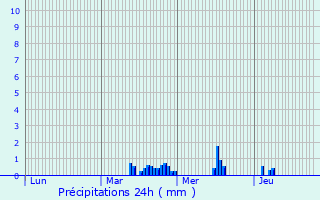 Graphique des précipitations prvues pour Laneuville-au-Rupt