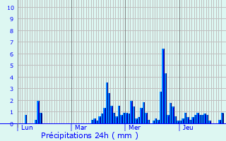 Graphique des précipitations prvues pour La Chapelle-sur-Furieuse