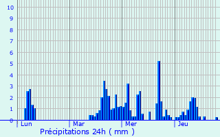 Graphique des précipitations prvues pour Plnise