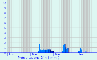 Graphique des précipitations prvues pour Saint-Amand-sur-Ornain