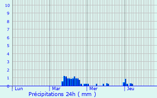 Graphique des précipitations prvues pour Cirey-sur-Blaise