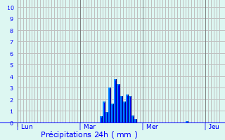 Graphique des précipitations prvues pour Arnstein