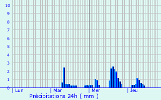 Graphique des précipitations prvues pour Neuville-en-Ferrain