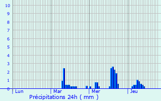 Graphique des précipitations prvues pour Roncq