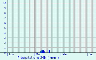 Graphique des précipitations prvues pour Pollena