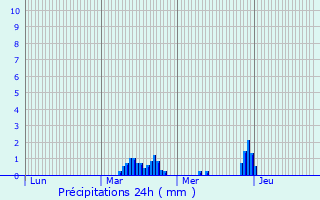 Graphique des précipitations prvues pour Saint-Lger-sous-Margerie