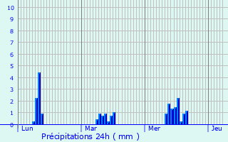 Graphique des précipitations prvues pour Cagli