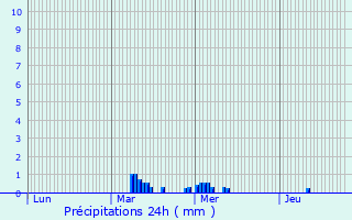 Graphique des précipitations prvues pour Anguilcourt-le-Sart