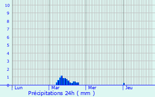 Graphique des précipitations prvues pour Ruvigny