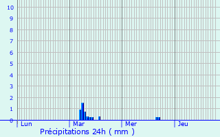 Graphique des précipitations prvues pour Nouvron-Vingr