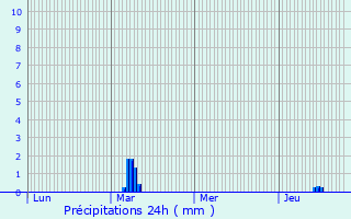 Graphique des précipitations prvues pour Senlis-le-Sec