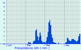 Graphique des précipitations prvues pour Chteauvilain