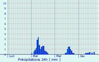 Graphique des précipitations prvues pour Le Malzieu-Forain