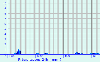 Graphique des précipitations prvues pour Fabero