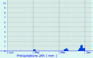 Graphique des précipitations prvues pour Lido