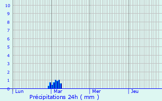Graphique des précipitations prvues pour Flocques