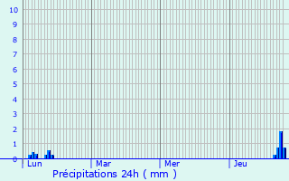 Graphique des précipitations prvues pour Quemper-Guzennec