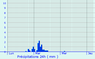 Graphique des précipitations prvues pour Fontenay-aux-Roses