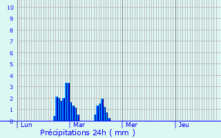 Graphique des précipitations prvues pour pinay-sur-Duclair