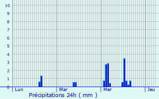 Graphique des précipitations prvues pour Carpi