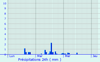 Graphique des précipitations prvues pour Saint-Laurent-la-Roche