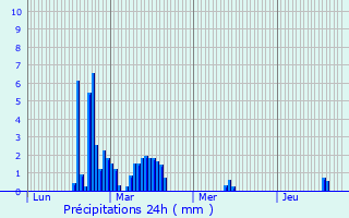 Graphique des précipitations prvues pour Saint-Martin-de-Fressengeas