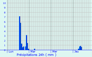 Graphique des précipitations prvues pour Carcars-Sainte-Croix