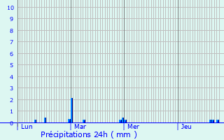 Graphique des précipitations prvues pour Savignies
