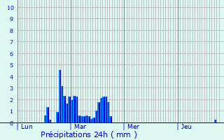 Graphique des précipitations prvues pour Orgnac-sur-Vzre