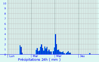 Graphique des précipitations prvues pour Champagny-sous-Uxelles