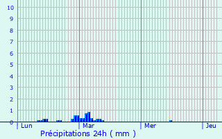 Graphique des précipitations prvues pour Le Theil-en-Auge