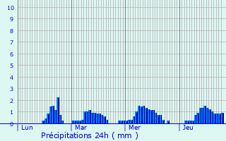 Graphique des précipitations prvues pour La Caillre-Saint-Hilaire