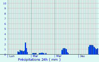 Graphique des précipitations prvues pour Mral